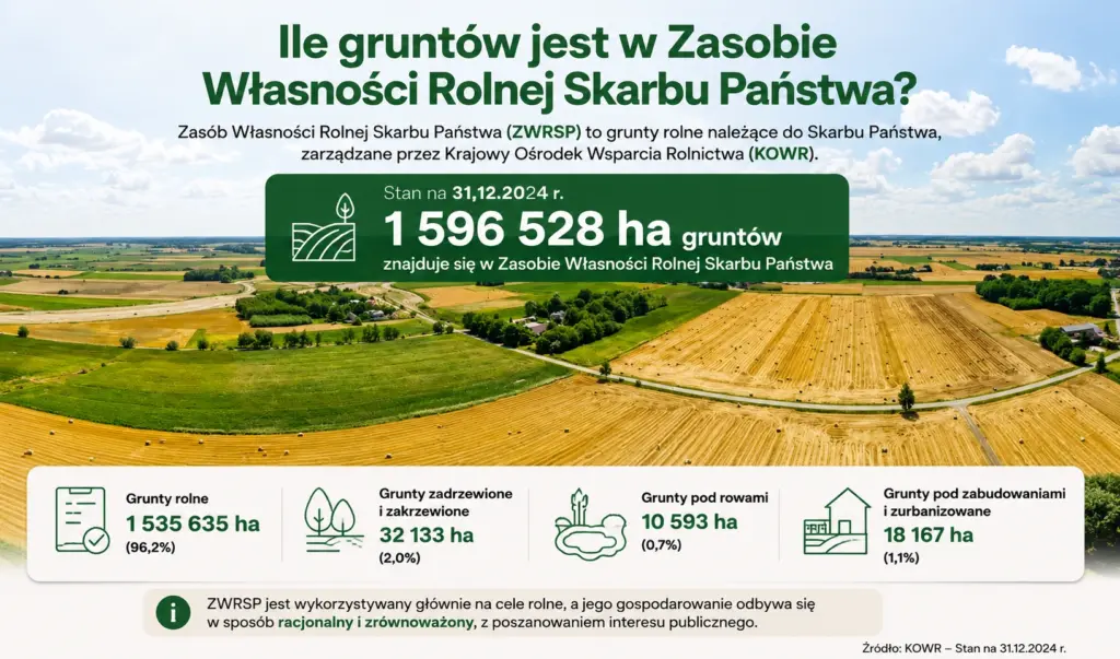 Ile gruntów rolnych ma Skarb Państwa — zasoby KOWR w liczbach