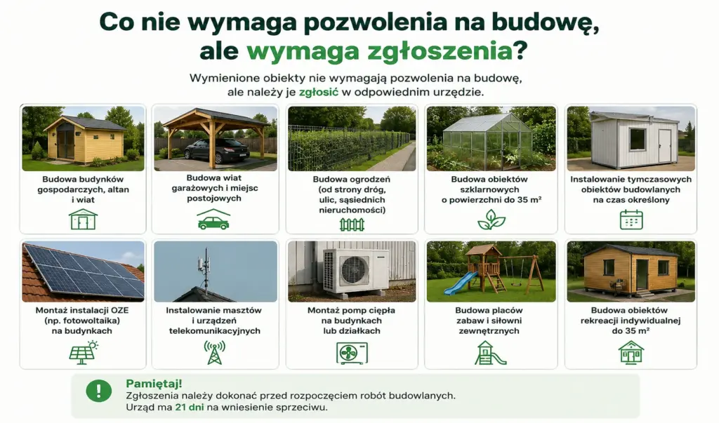 Co można budować bez pozwolenia i bez zgłoszenia - lista obiektów zwolnionych z obu obowiązków